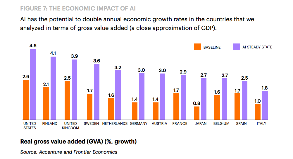 Artificial Intelligence Will Double Economic Growth Here s How 